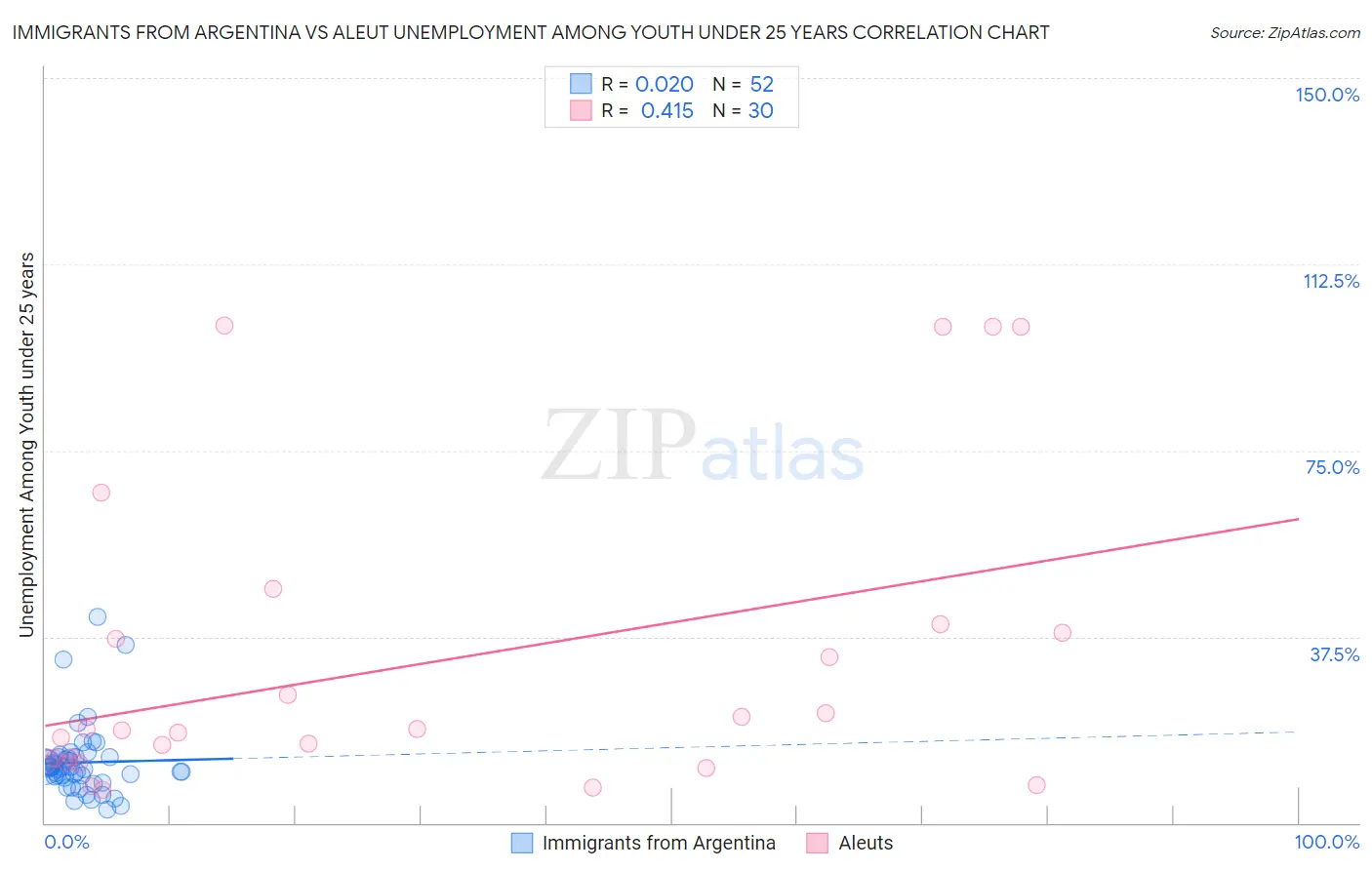 Immigrants from Argentina vs Aleut Unemployment Among Youth under 25 years