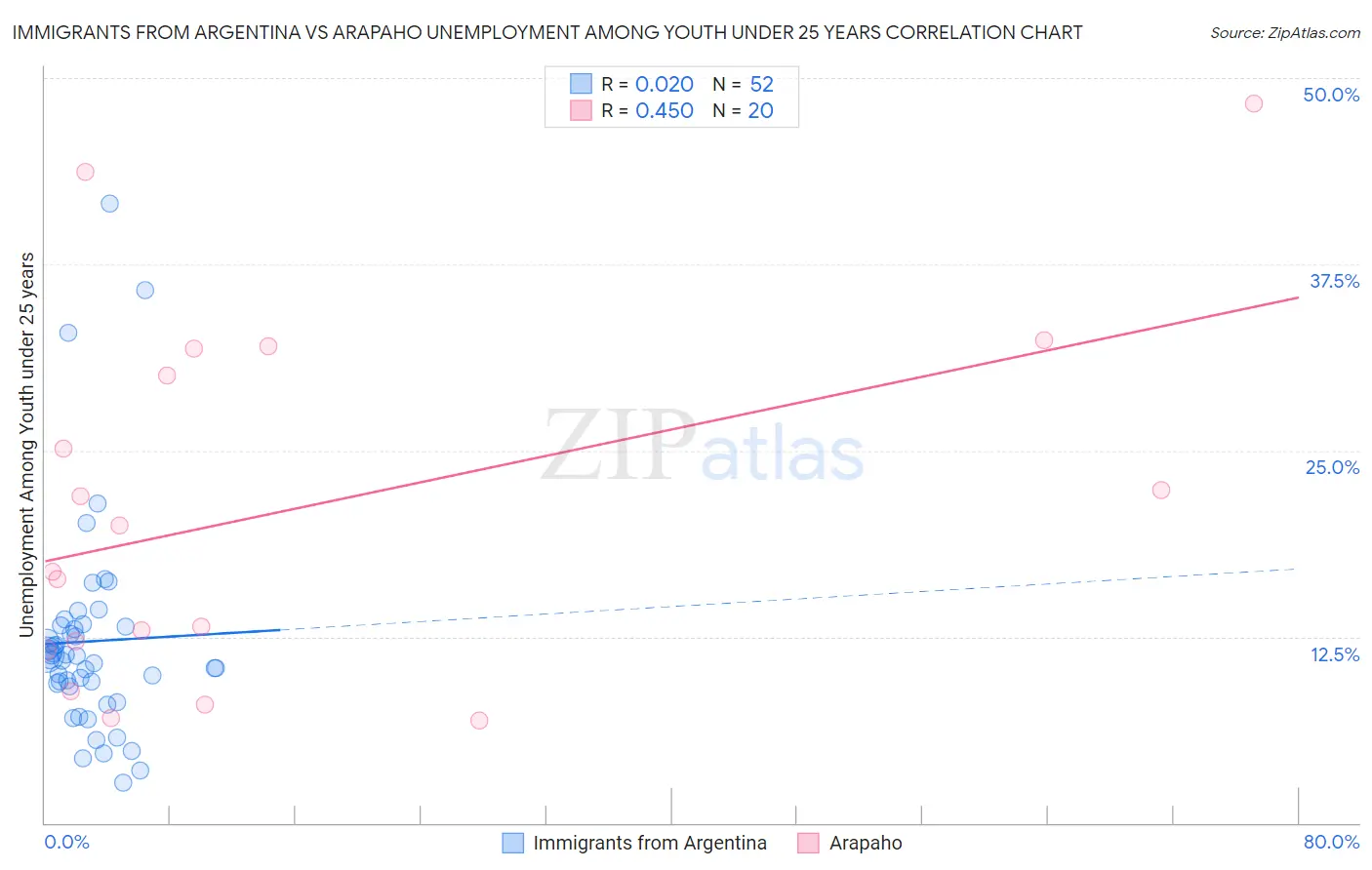 Immigrants from Argentina vs Arapaho Unemployment Among Youth under 25 years