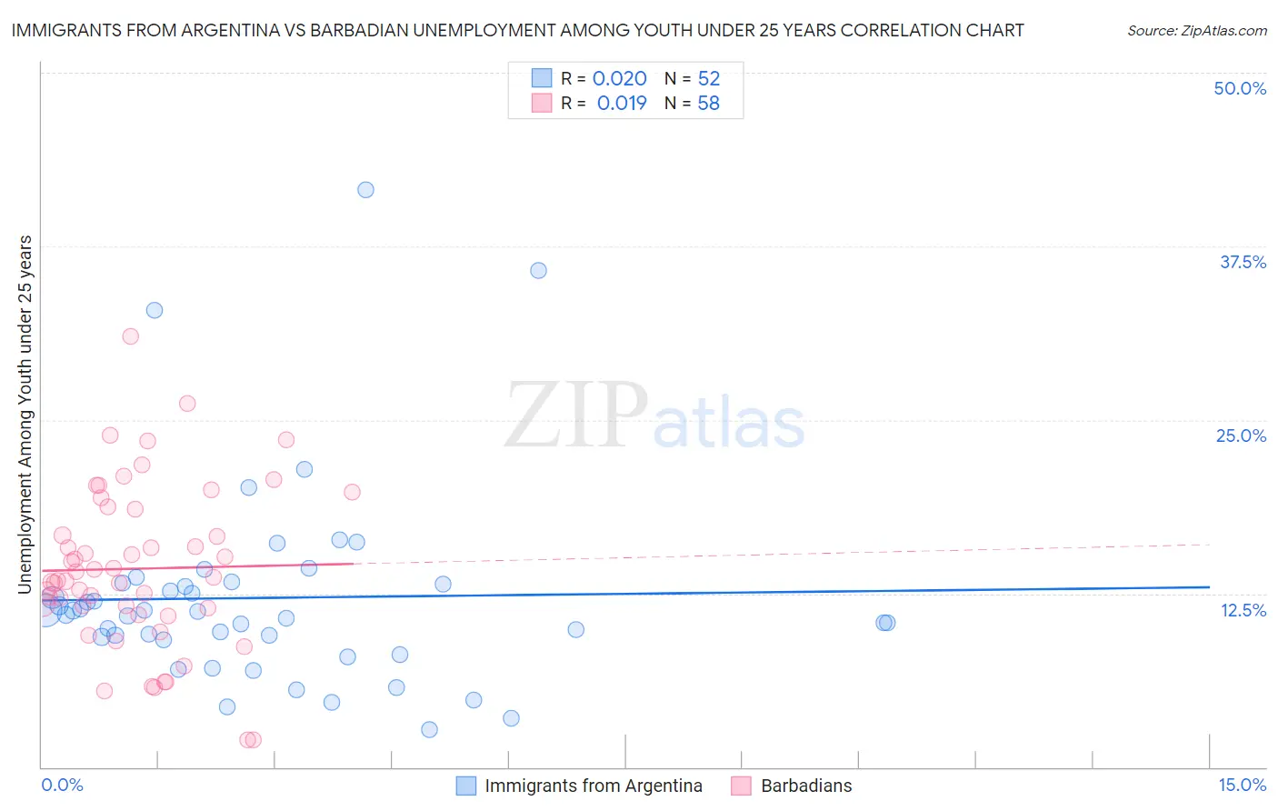Immigrants from Argentina vs Barbadian Unemployment Among Youth under 25 years