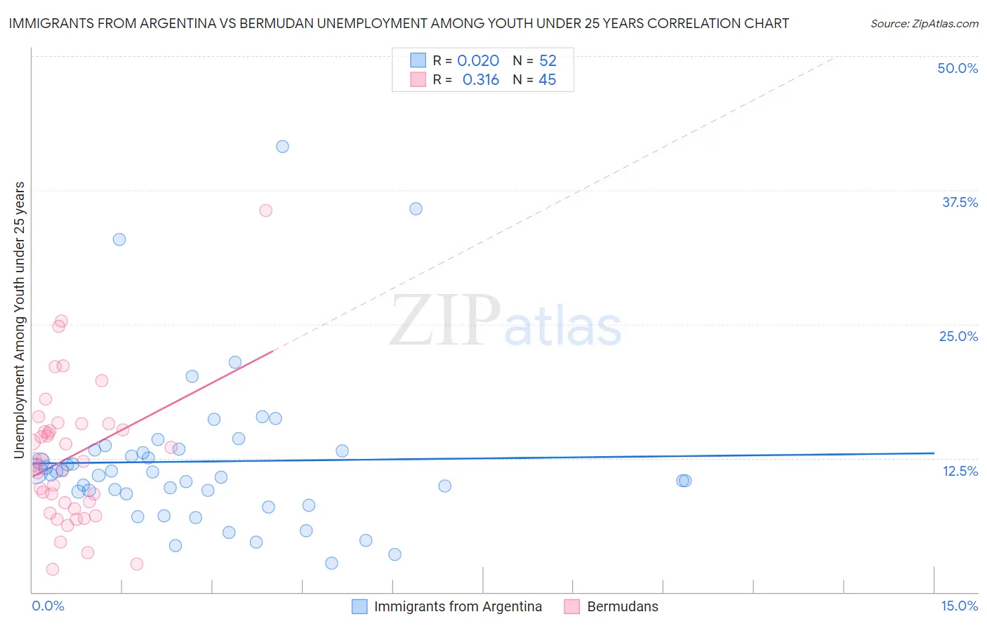 Immigrants from Argentina vs Bermudan Unemployment Among Youth under 25 years