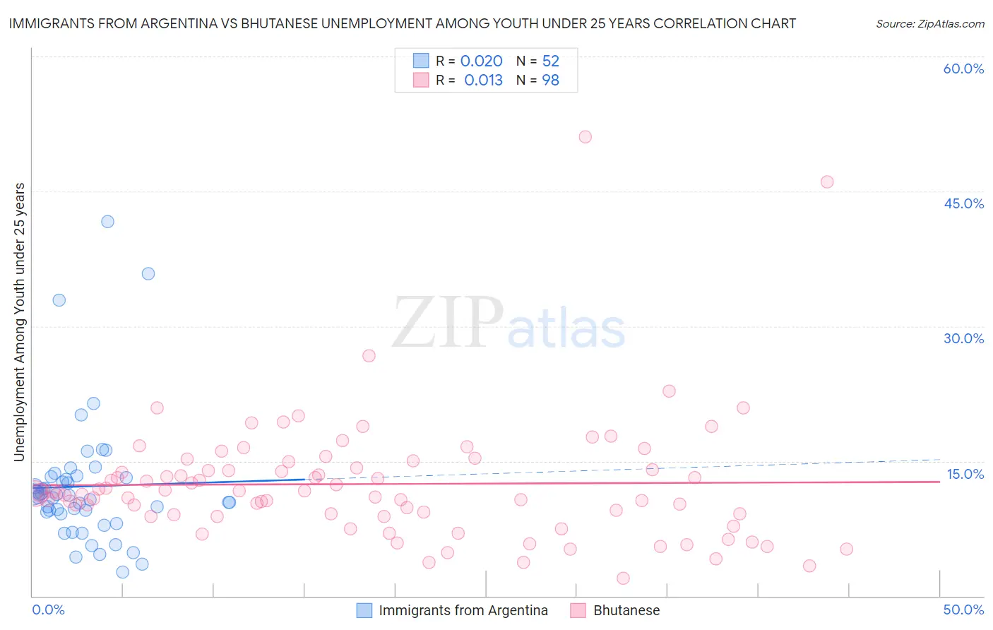 Immigrants from Argentina vs Bhutanese Unemployment Among Youth under 25 years