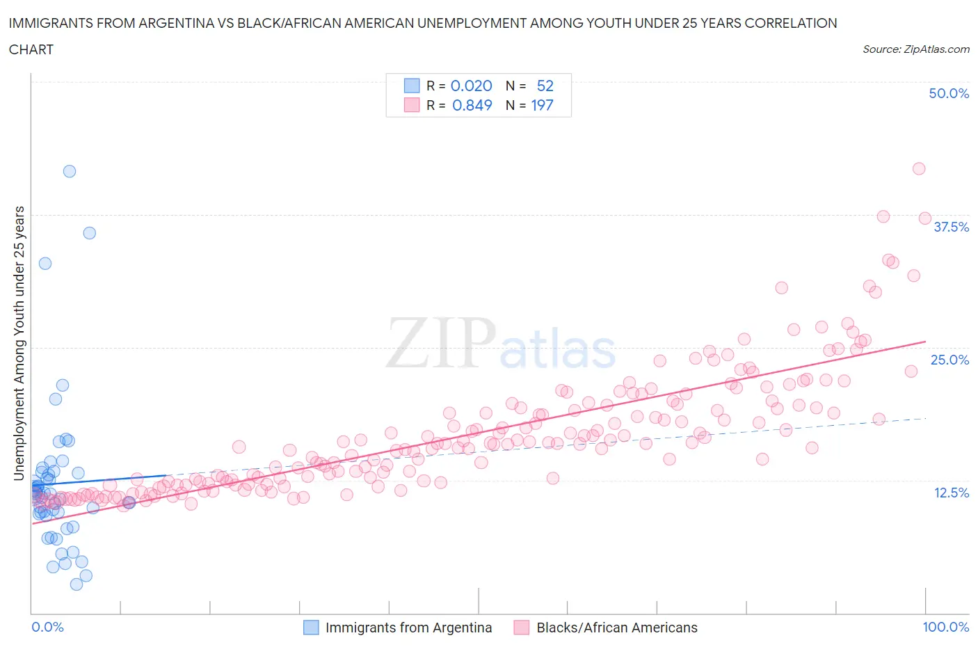 Immigrants from Argentina vs Black/African American Unemployment Among Youth under 25 years