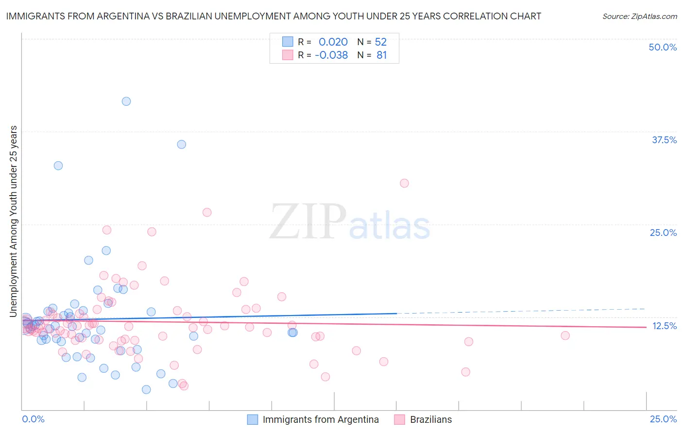 Immigrants from Argentina vs Brazilian Unemployment Among Youth under 25 years