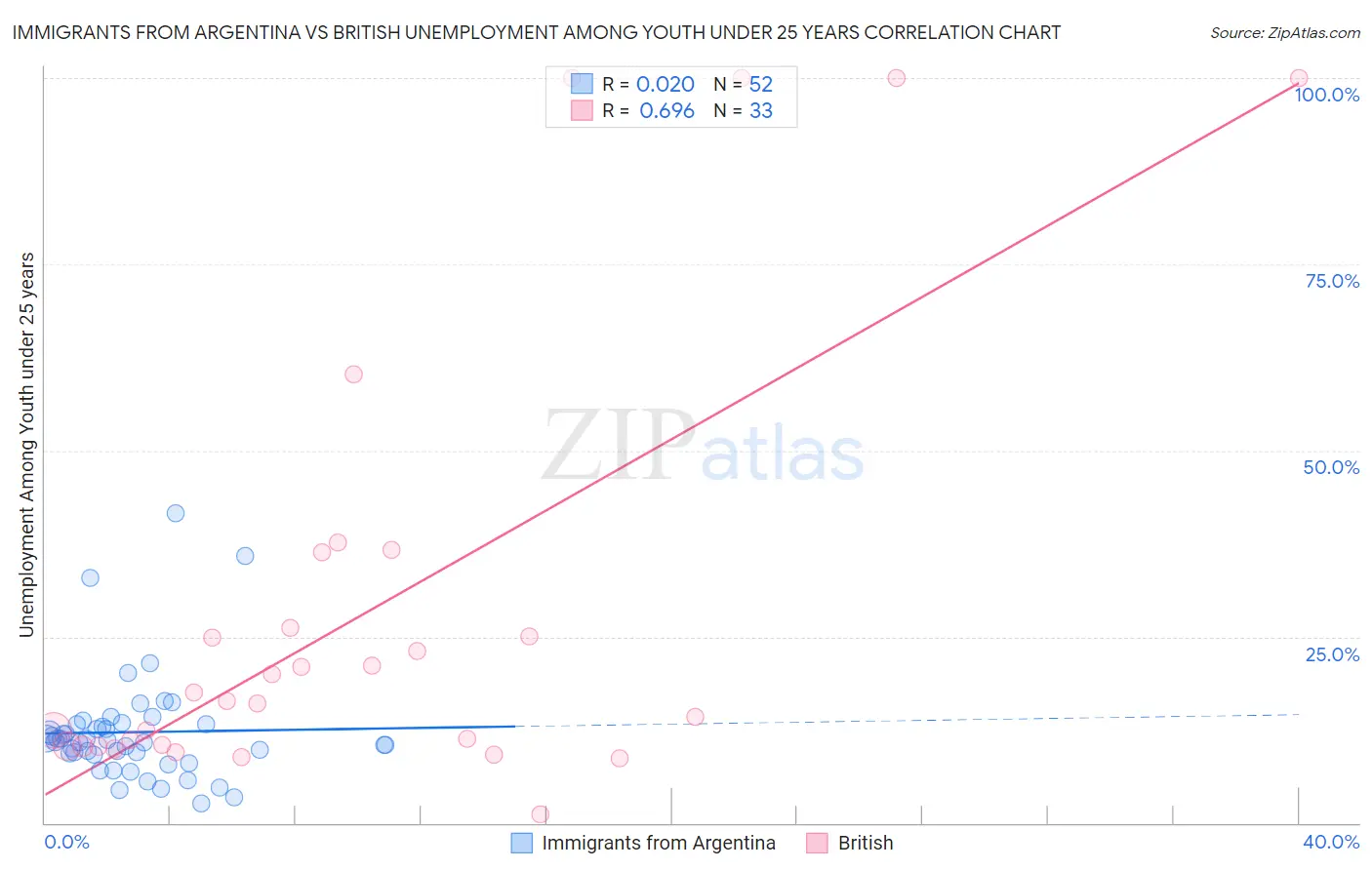 Immigrants from Argentina vs British Unemployment Among Youth under 25 years