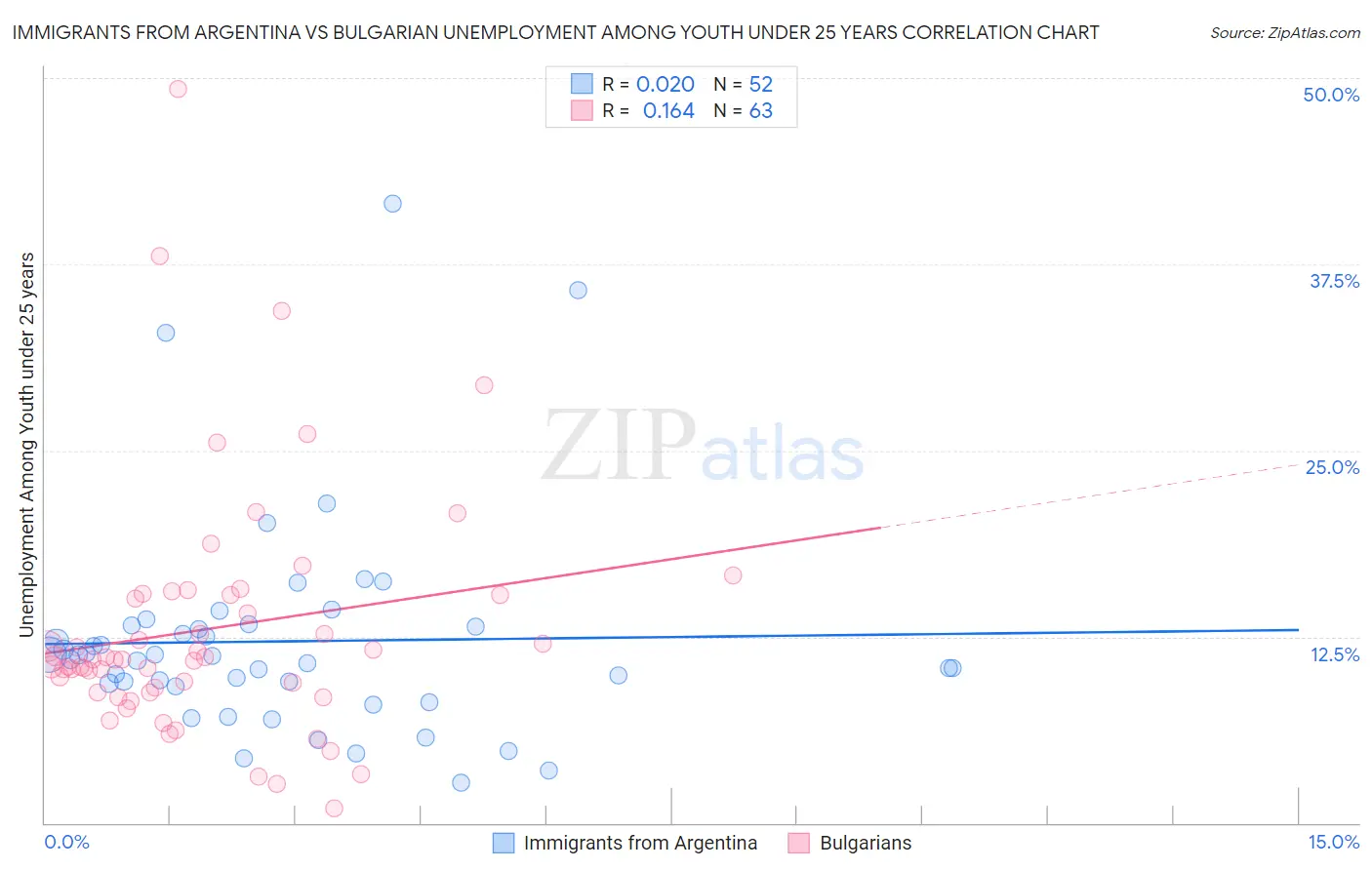 Immigrants from Argentina vs Bulgarian Unemployment Among Youth under 25 years