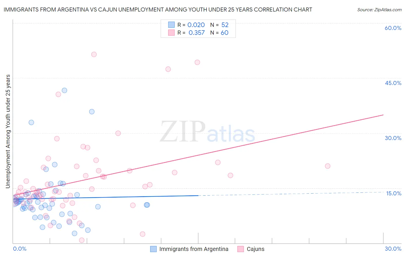 Immigrants from Argentina vs Cajun Unemployment Among Youth under 25 years
