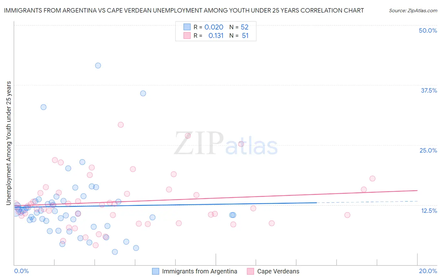 Immigrants from Argentina vs Cape Verdean Unemployment Among Youth under 25 years