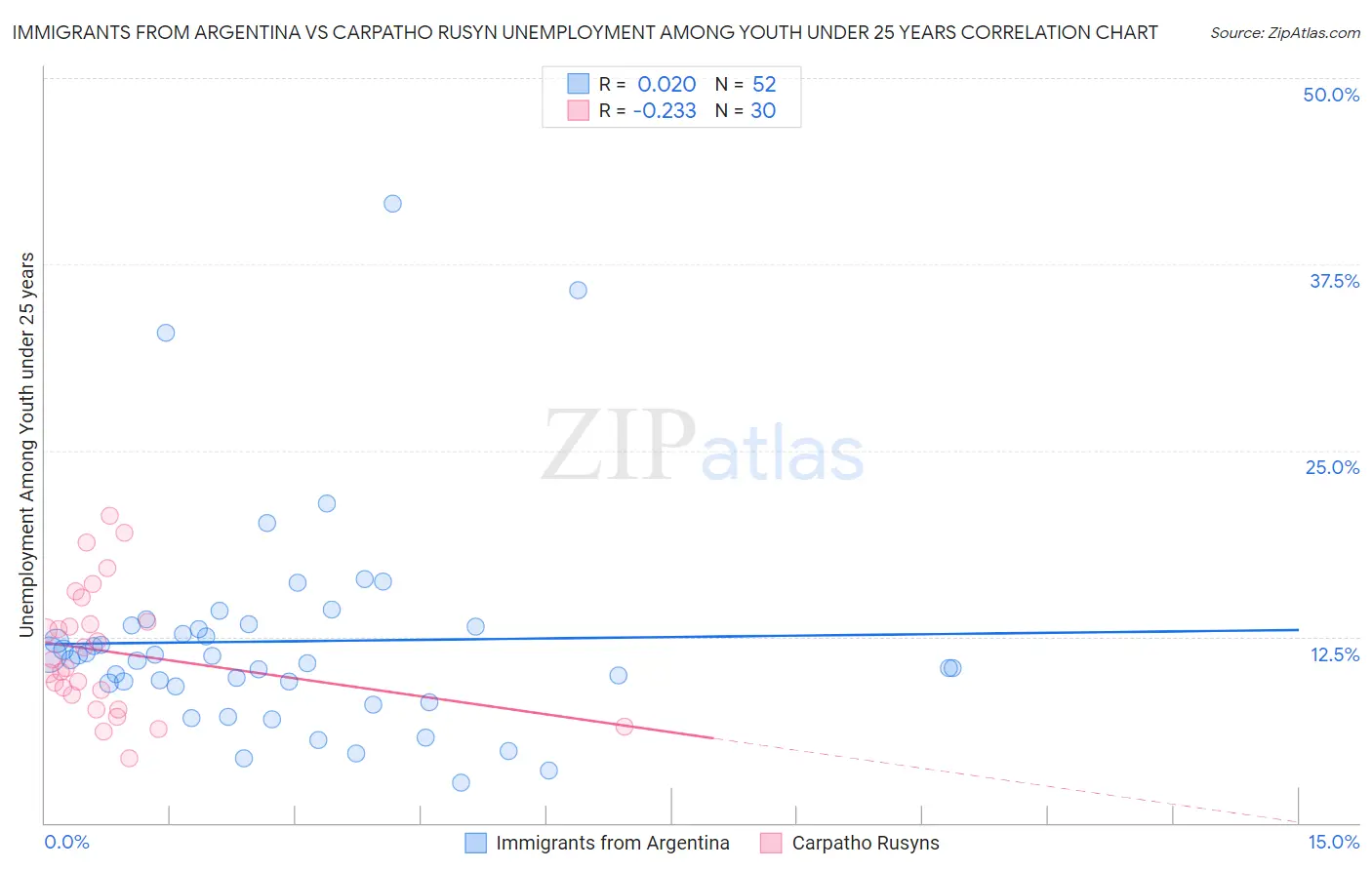 Immigrants from Argentina vs Carpatho Rusyn Unemployment Among Youth under 25 years
