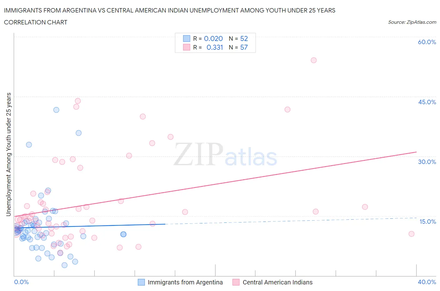 Immigrants from Argentina vs Central American Indian Unemployment Among Youth under 25 years