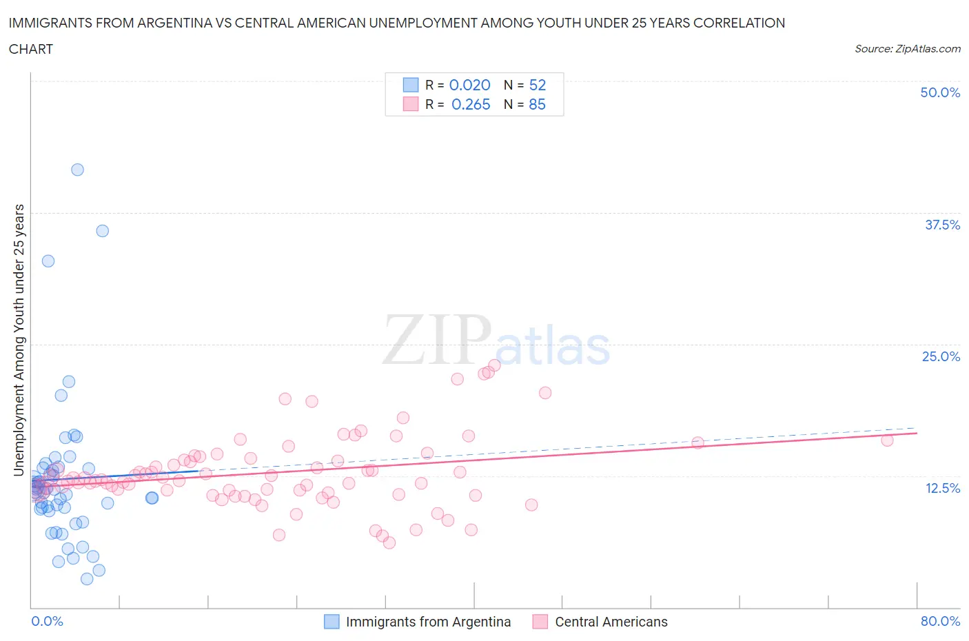 Immigrants from Argentina vs Central American Unemployment Among Youth under 25 years