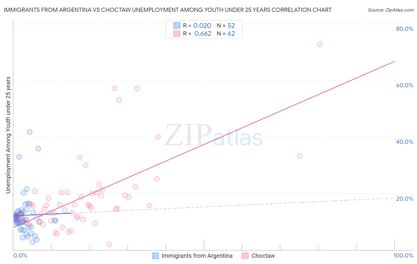 Immigrants from Argentina vs Choctaw Unemployment Among Youth under 25 years