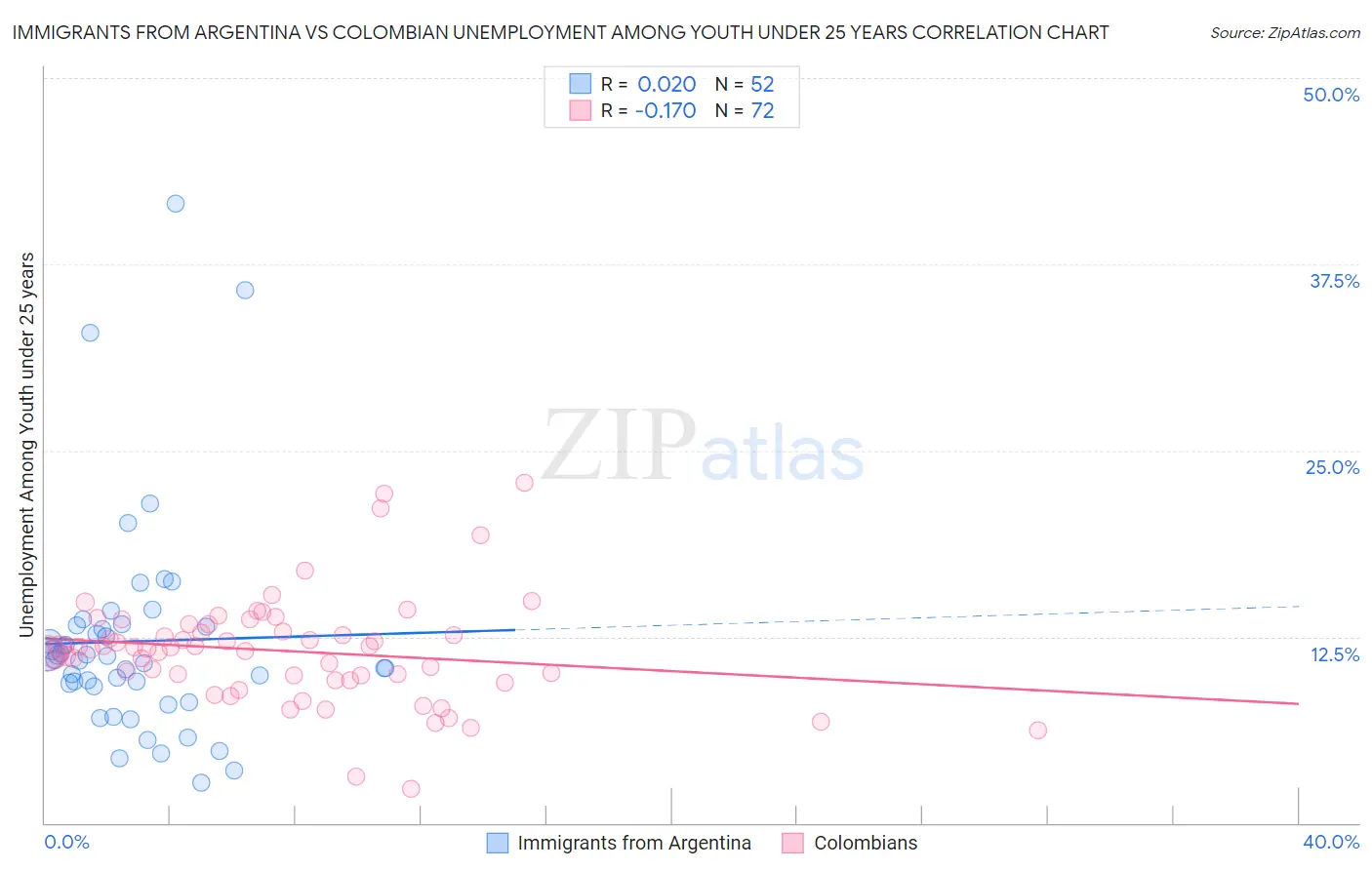Immigrants from Argentina vs Colombian Unemployment Among Youth under 25 years