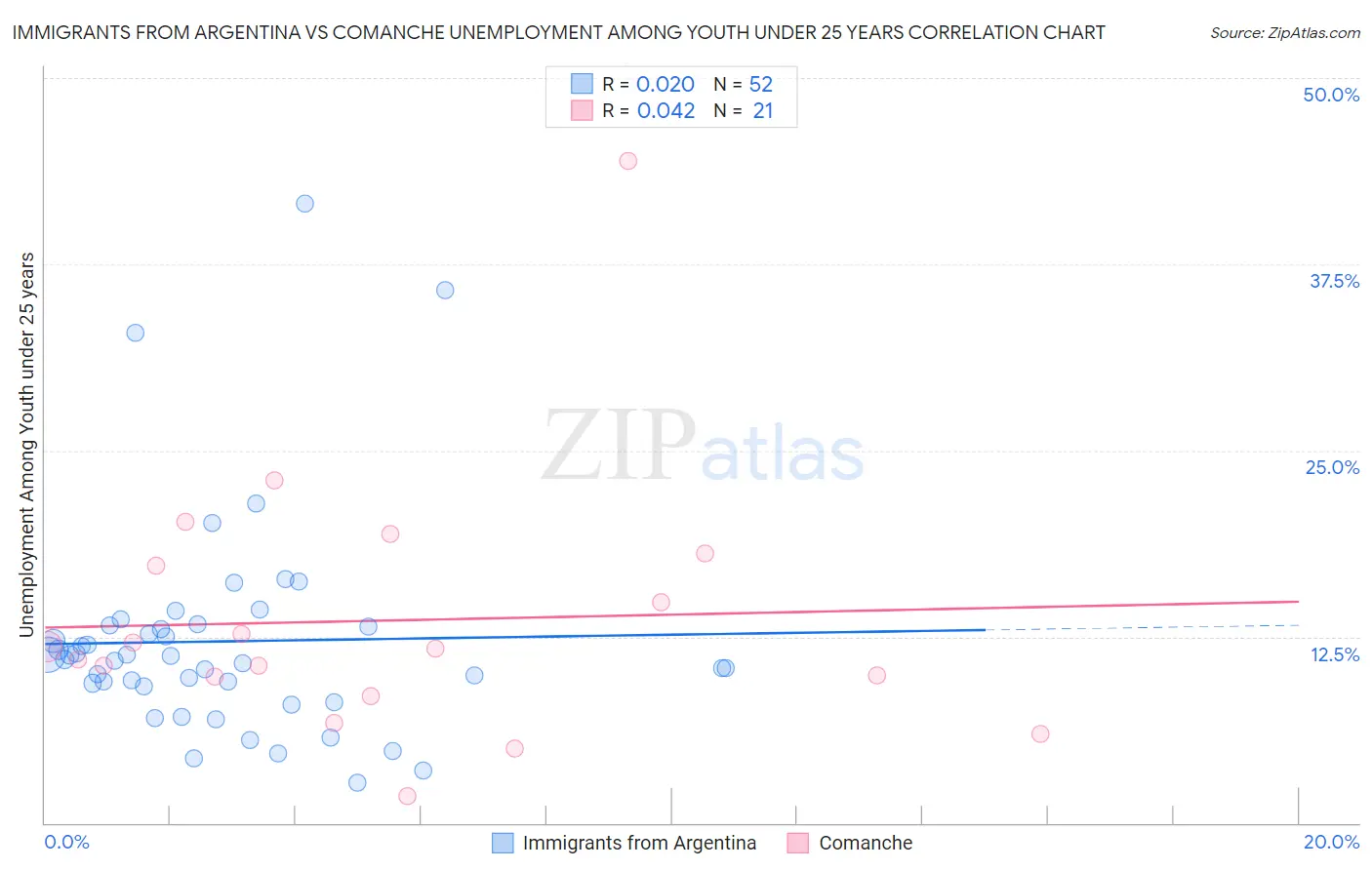 Immigrants from Argentina vs Comanche Unemployment Among Youth under 25 years