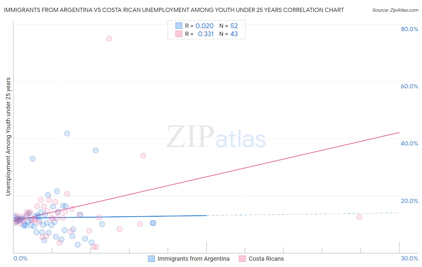 Immigrants from Argentina vs Costa Rican Unemployment Among Youth under 25 years