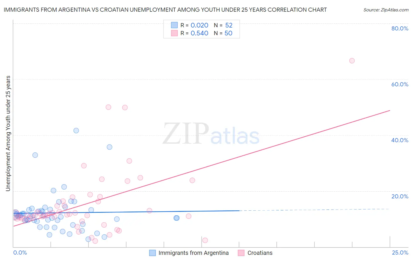 Immigrants from Argentina vs Croatian Unemployment Among Youth under 25 years