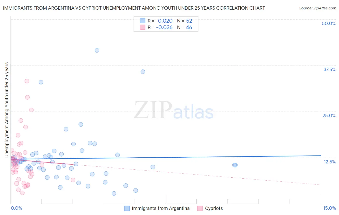 Immigrants from Argentina vs Cypriot Unemployment Among Youth under 25 years