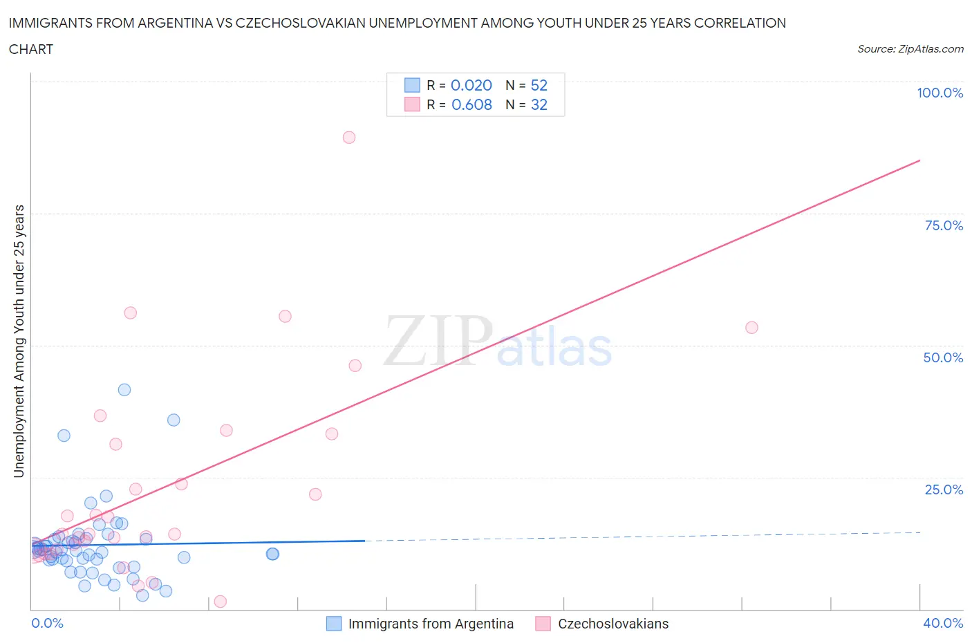 Immigrants from Argentina vs Czechoslovakian Unemployment Among Youth under 25 years
