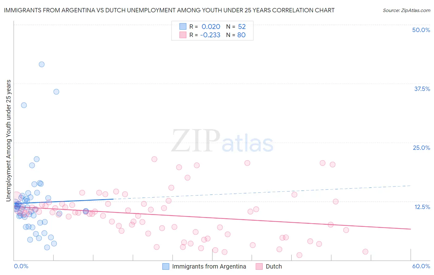 Immigrants from Argentina vs Dutch Unemployment Among Youth under 25 years