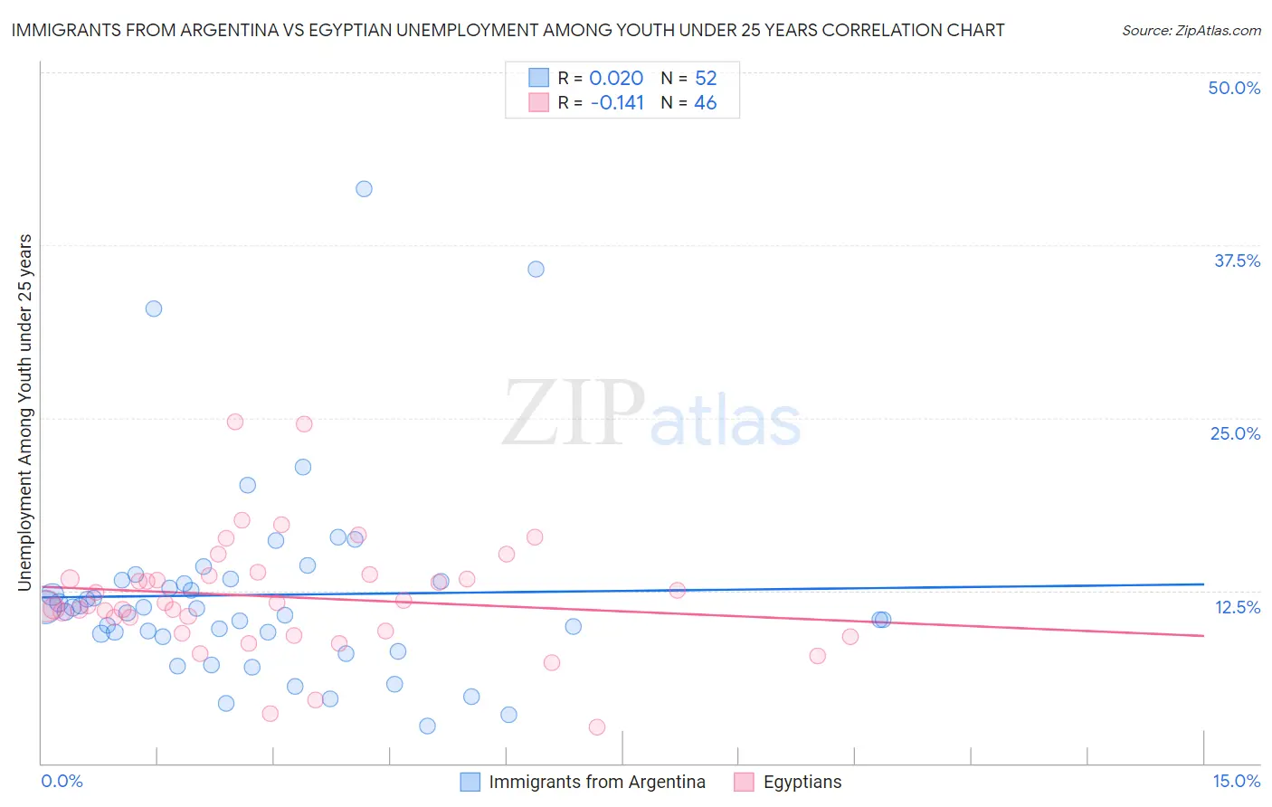 Immigrants from Argentina vs Egyptian Unemployment Among Youth under 25 years