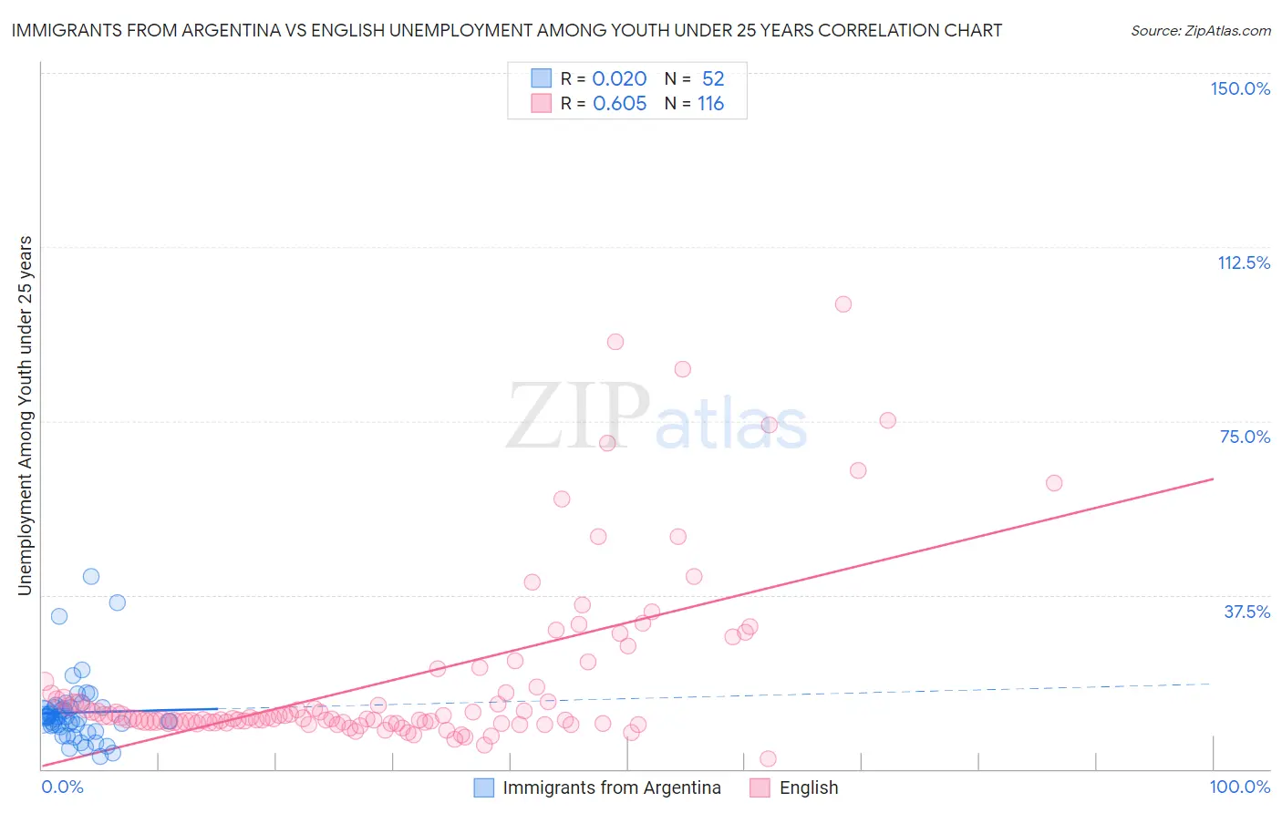 Immigrants from Argentina vs English Unemployment Among Youth under 25 years
