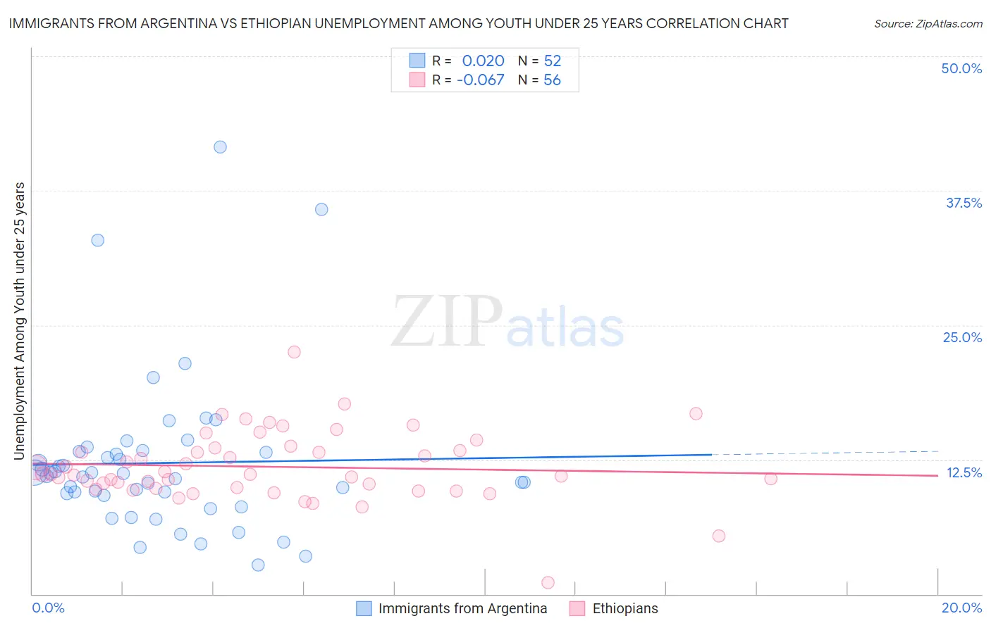 Immigrants from Argentina vs Ethiopian Unemployment Among Youth under 25 years