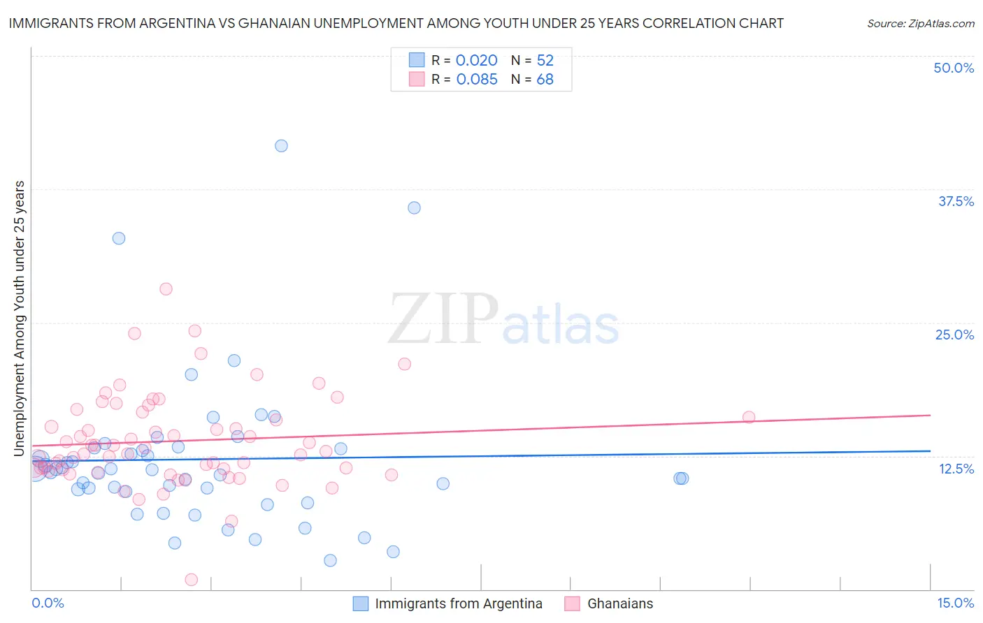 Immigrants from Argentina vs Ghanaian Unemployment Among Youth under 25 years