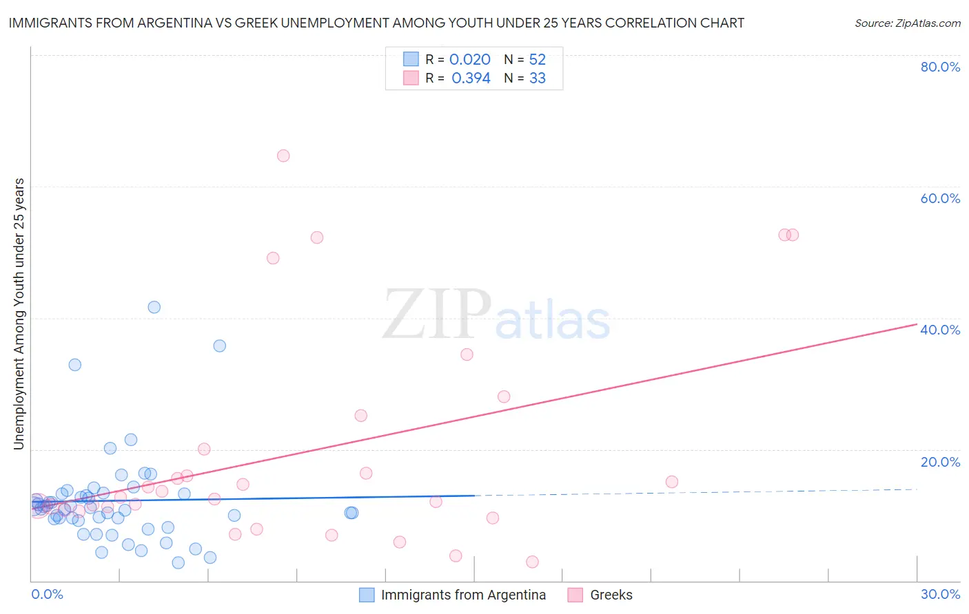 Immigrants from Argentina vs Greek Unemployment Among Youth under 25 years