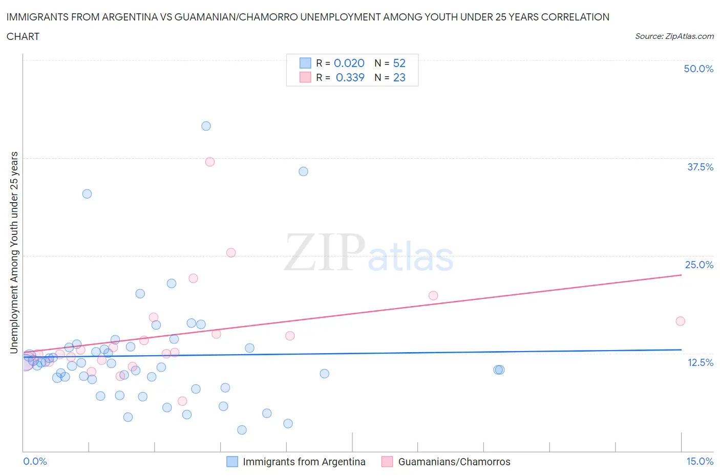 Immigrants from Argentina vs Guamanian/Chamorro Unemployment Among Youth under 25 years