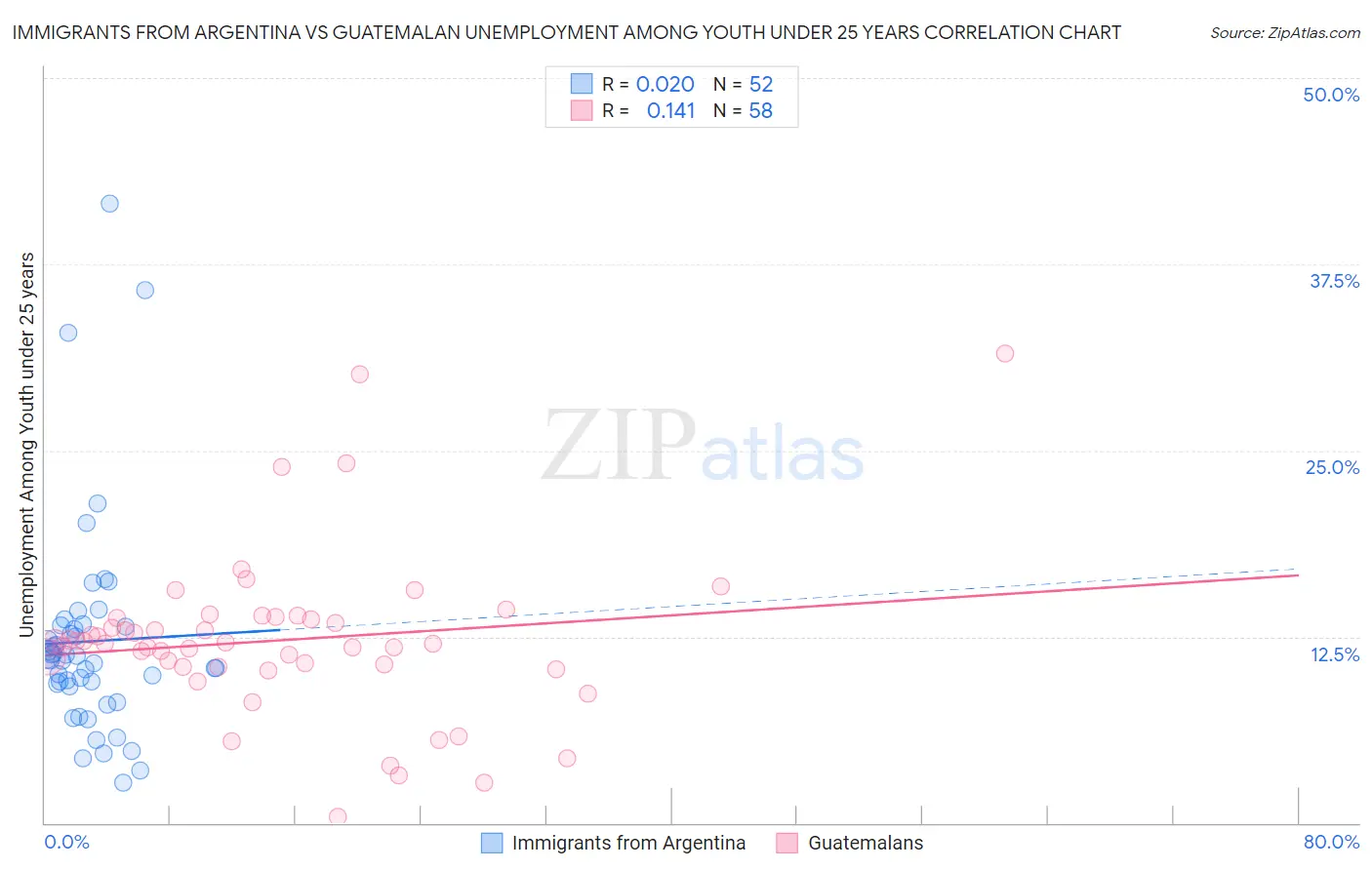 Immigrants from Argentina vs Guatemalan Unemployment Among Youth under 25 years