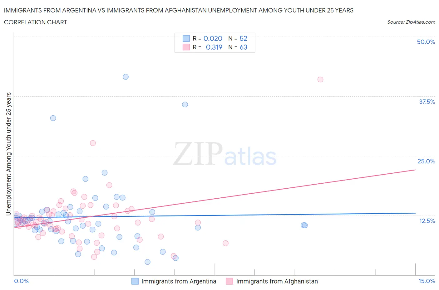 Immigrants from Argentina vs Immigrants from Afghanistan Unemployment Among Youth under 25 years