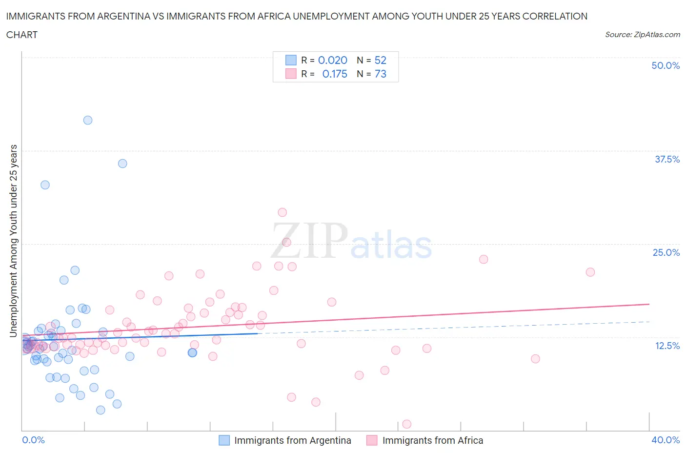 Immigrants from Argentina vs Immigrants from Africa Unemployment Among Youth under 25 years