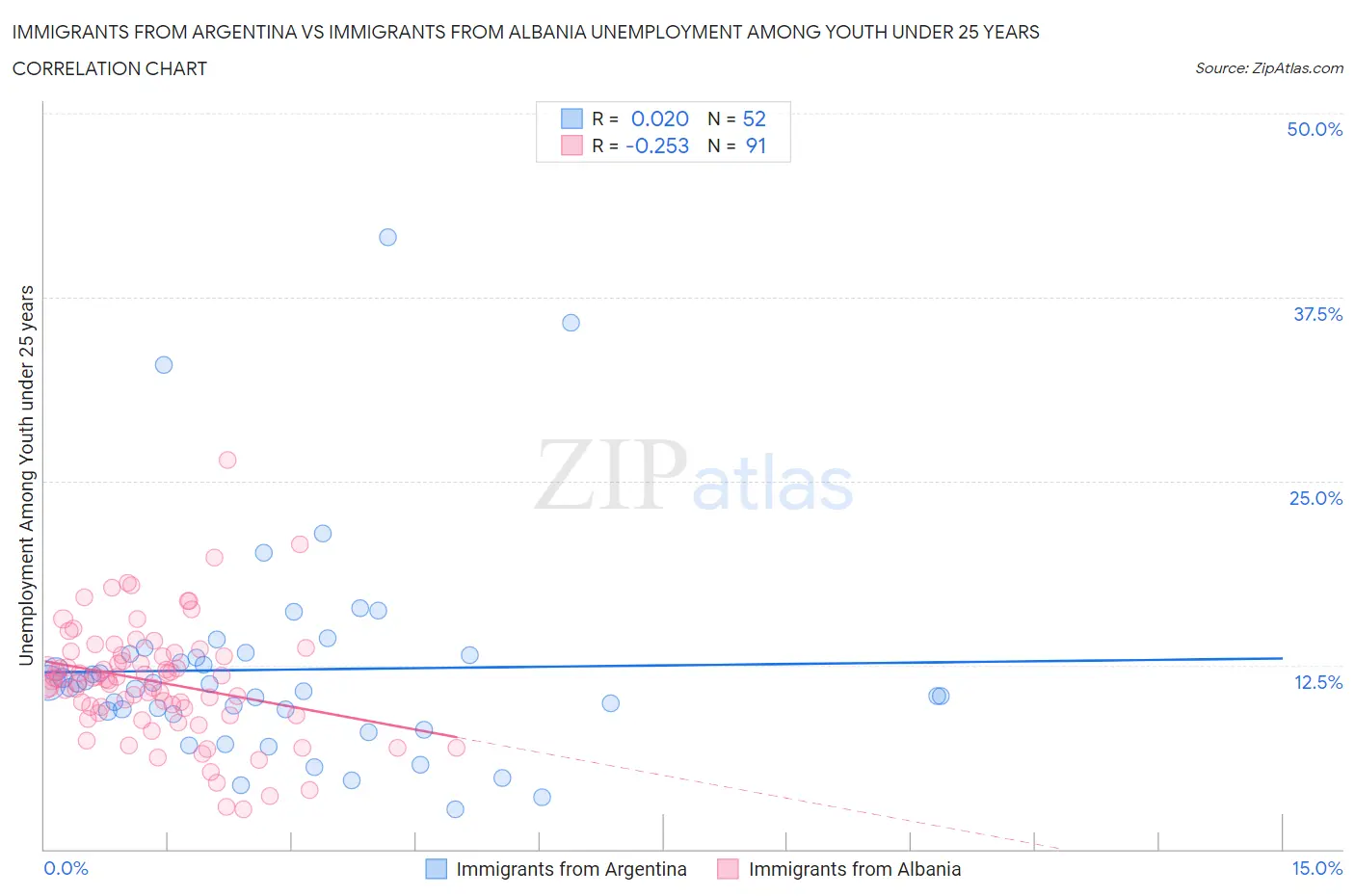 Immigrants from Argentina vs Immigrants from Albania Unemployment Among Youth under 25 years