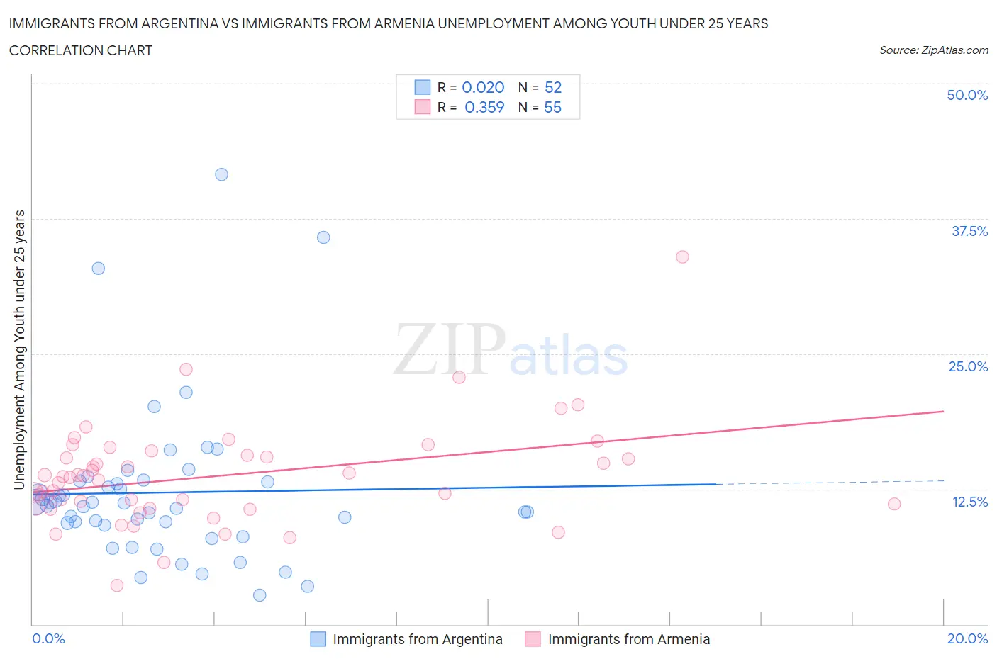 Immigrants from Argentina vs Immigrants from Armenia Unemployment Among Youth under 25 years