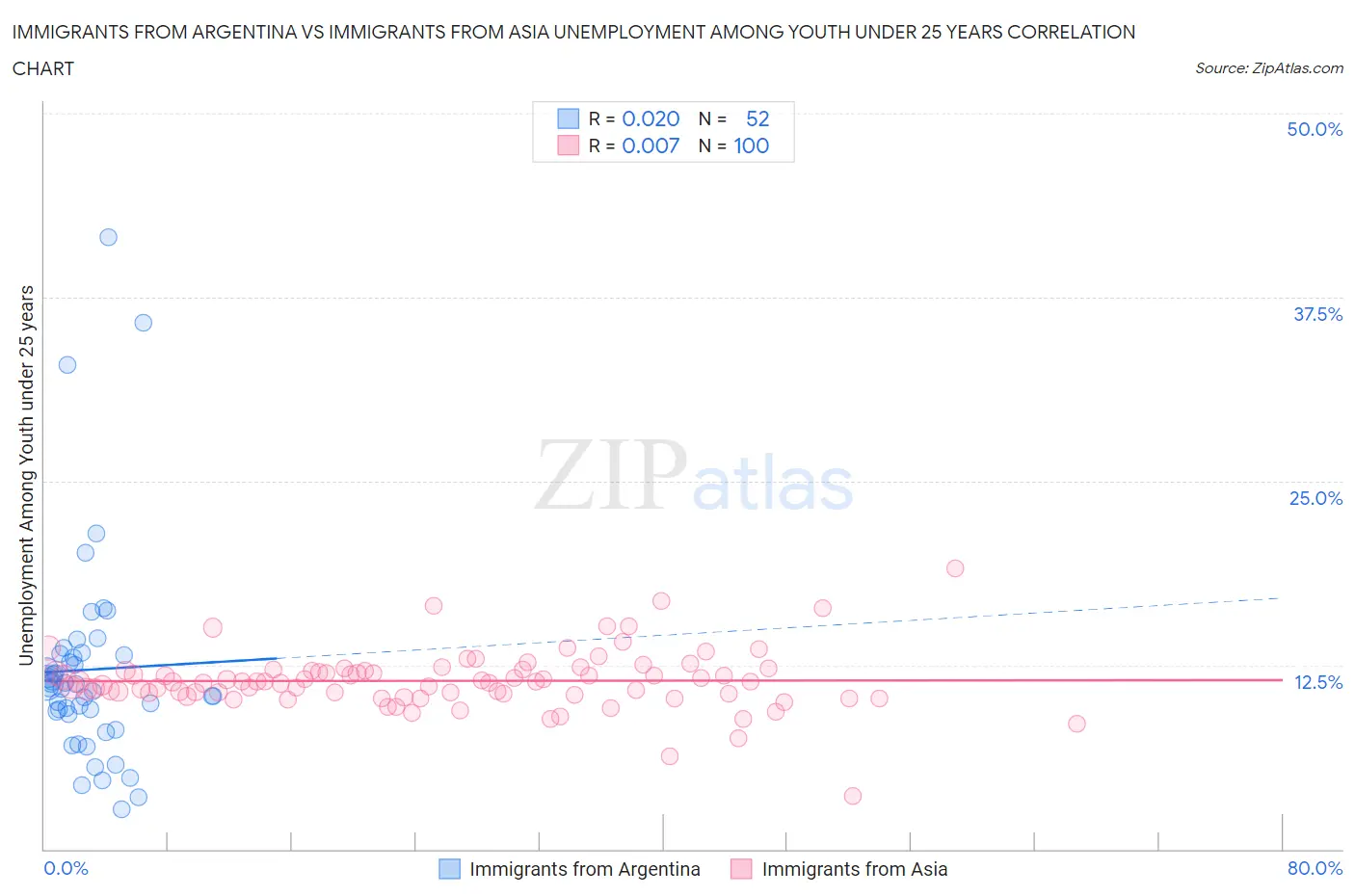 Immigrants from Argentina vs Immigrants from Asia Unemployment Among Youth under 25 years