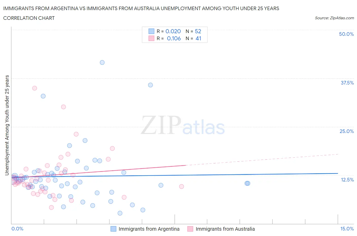Immigrants from Argentina vs Immigrants from Australia Unemployment Among Youth under 25 years