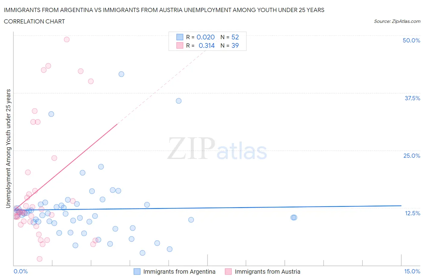 Immigrants from Argentina vs Immigrants from Austria Unemployment Among Youth under 25 years