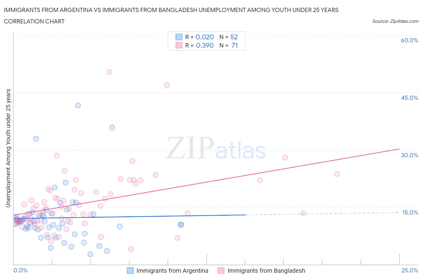 Immigrants from Argentina vs Immigrants from Bangladesh Unemployment Among Youth under 25 years
