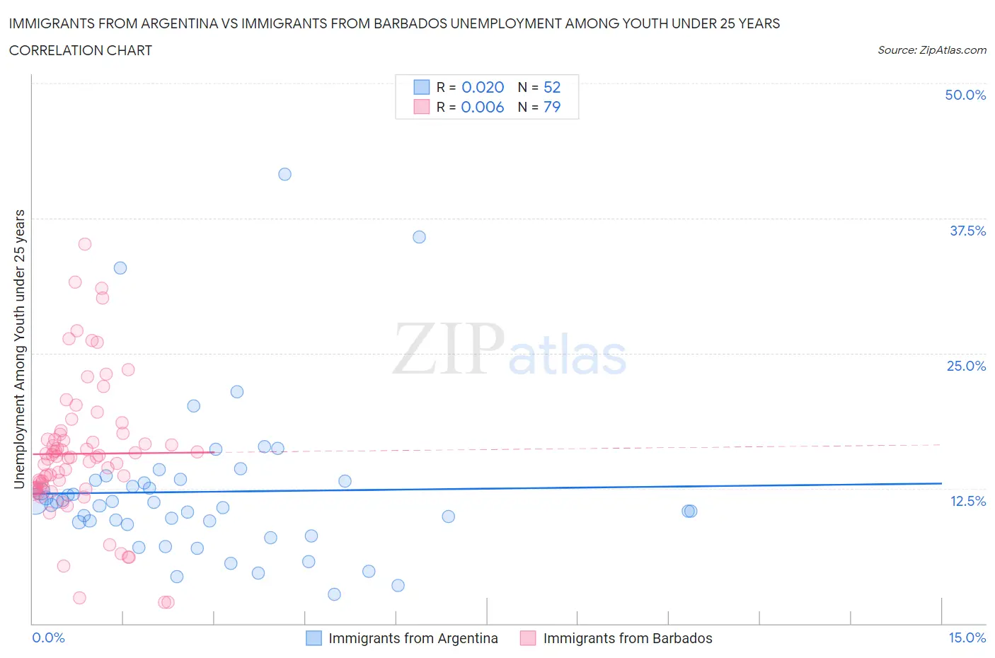 Immigrants from Argentina vs Immigrants from Barbados Unemployment Among Youth under 25 years