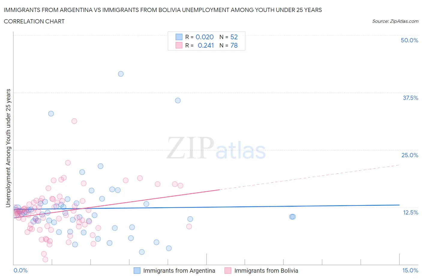 Immigrants from Argentina vs Immigrants from Bolivia Unemployment Among Youth under 25 years