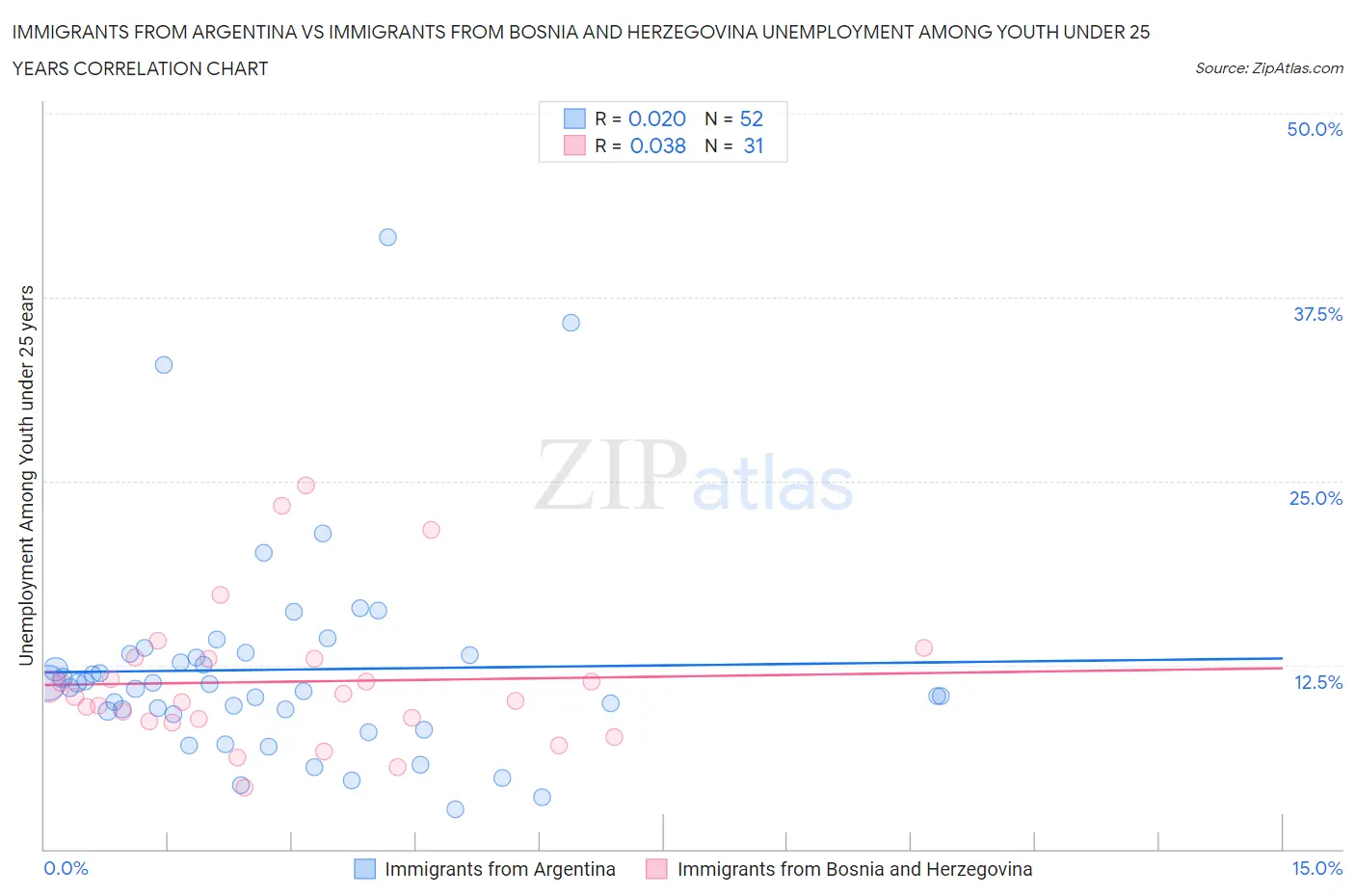 Immigrants from Argentina vs Immigrants from Bosnia and Herzegovina Unemployment Among Youth under 25 years