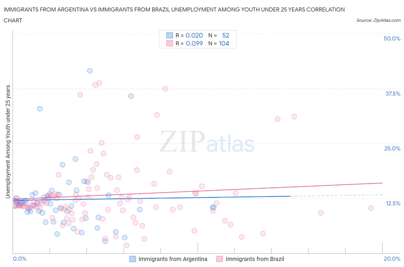 Immigrants from Argentina vs Immigrants from Brazil Unemployment Among Youth under 25 years