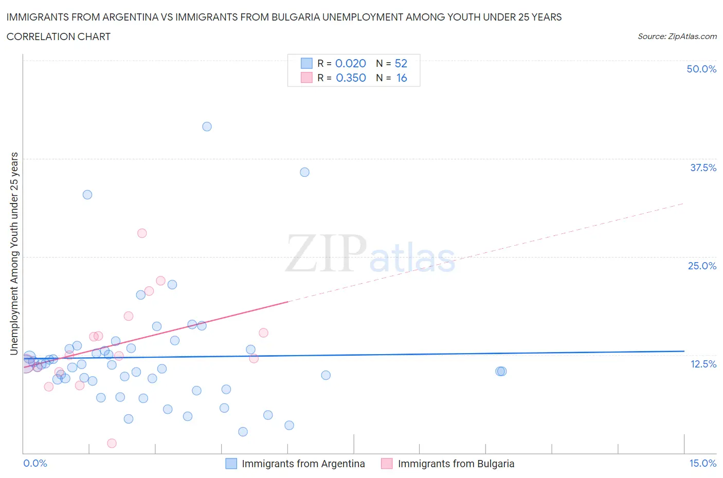 Immigrants from Argentina vs Immigrants from Bulgaria Unemployment Among Youth under 25 years