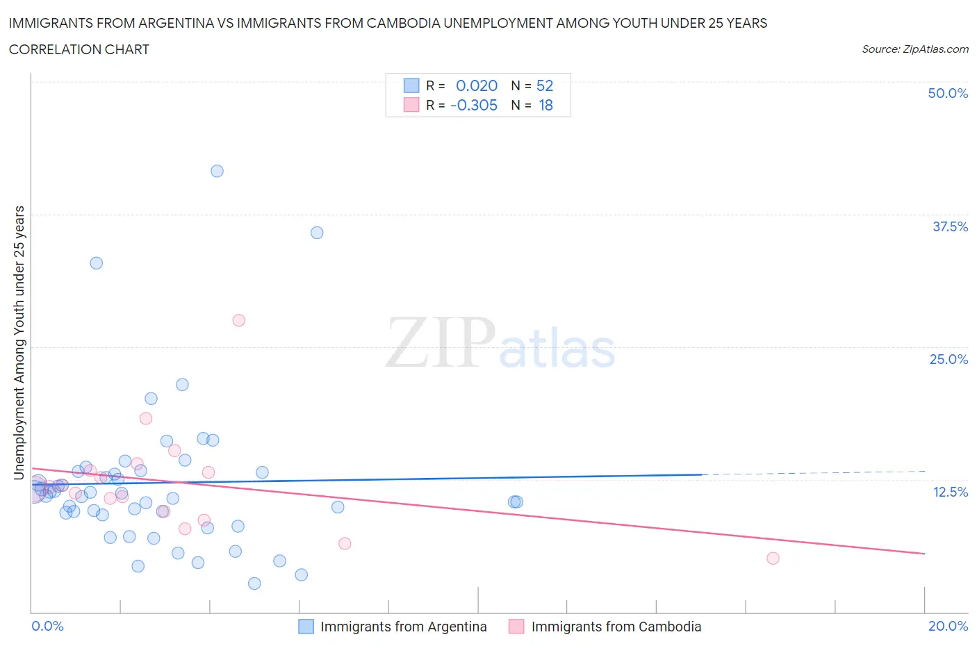 Immigrants from Argentina vs Immigrants from Cambodia Unemployment Among Youth under 25 years