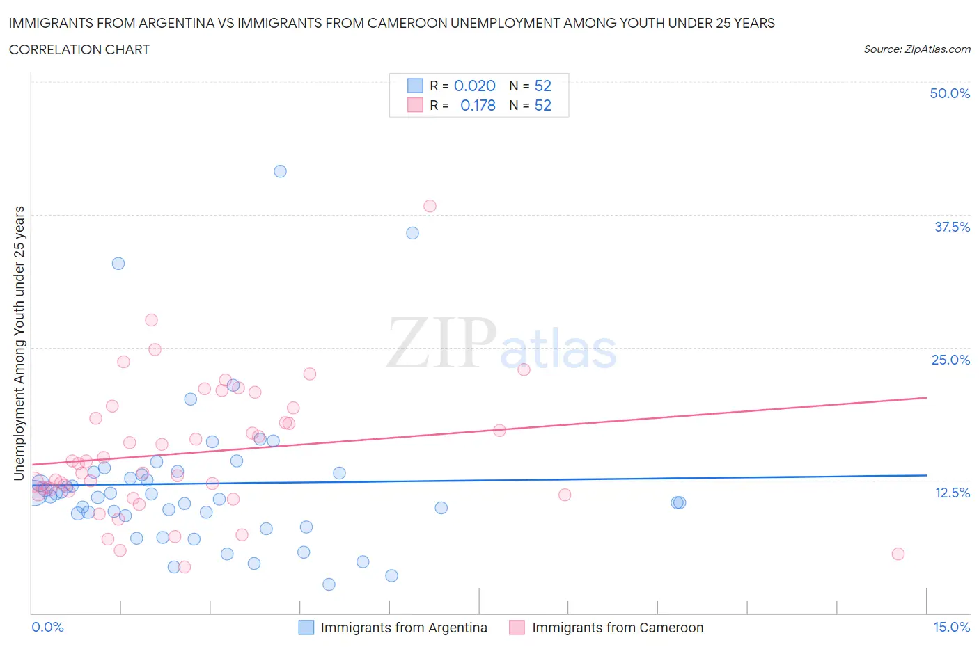 Immigrants from Argentina vs Immigrants from Cameroon Unemployment Among Youth under 25 years