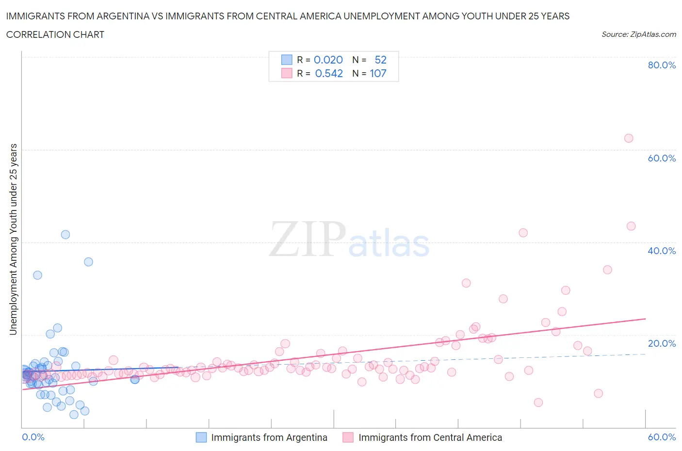 Immigrants from Argentina vs Immigrants from Central America Unemployment Among Youth under 25 years