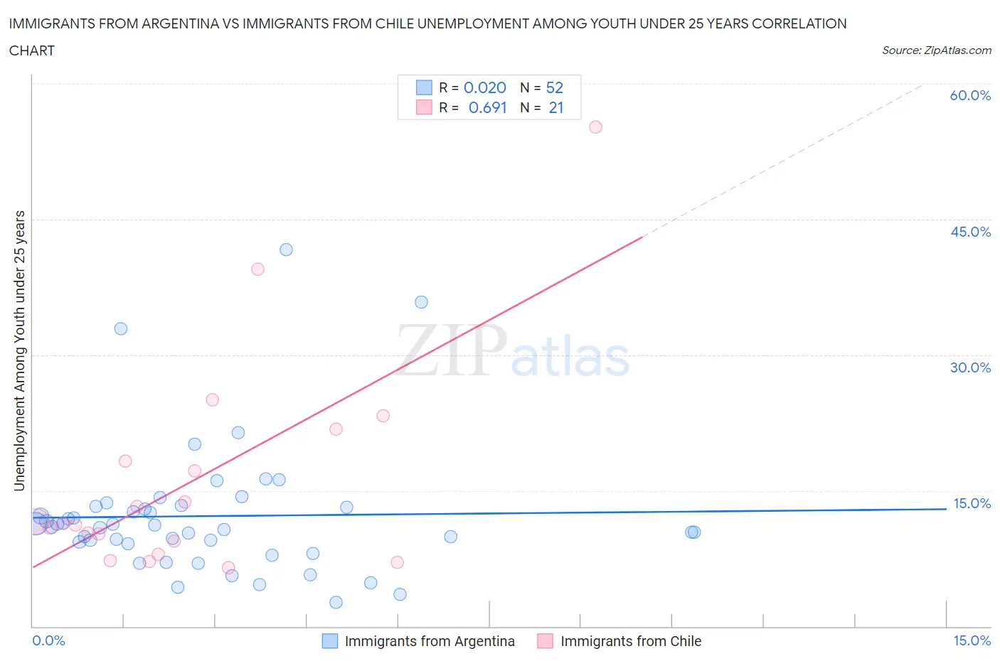 Immigrants from Argentina vs Immigrants from Chile Unemployment Among Youth under 25 years