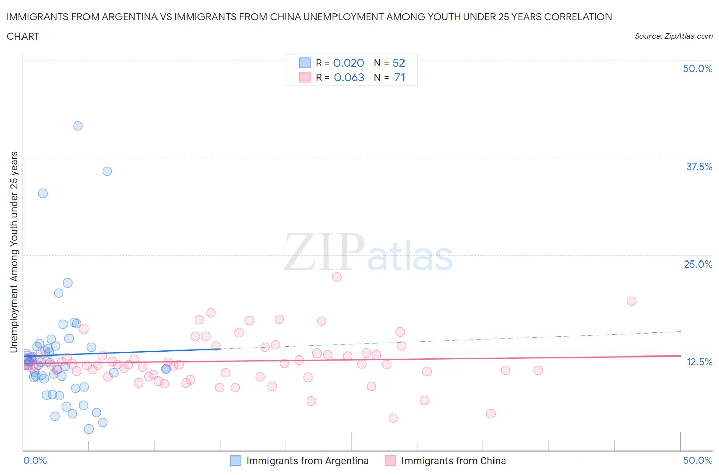 Immigrants from Argentina vs Immigrants from China Unemployment Among Youth under 25 years