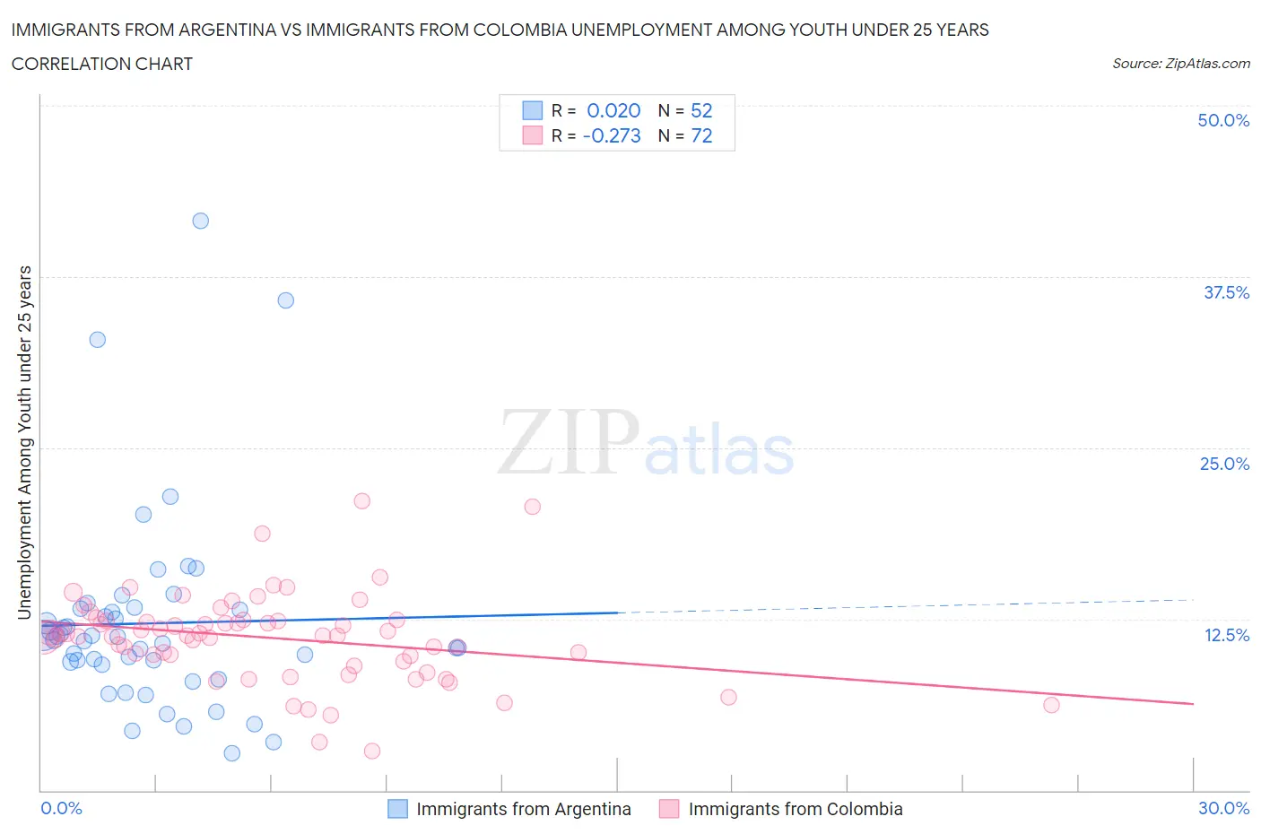 Immigrants from Argentina vs Immigrants from Colombia Unemployment Among Youth under 25 years