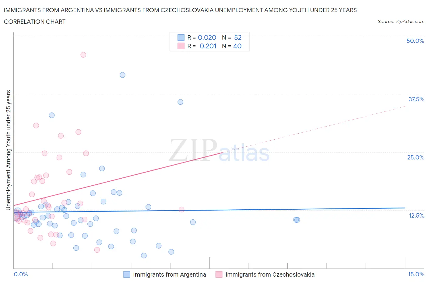 Immigrants from Argentina vs Immigrants from Czechoslovakia Unemployment Among Youth under 25 years