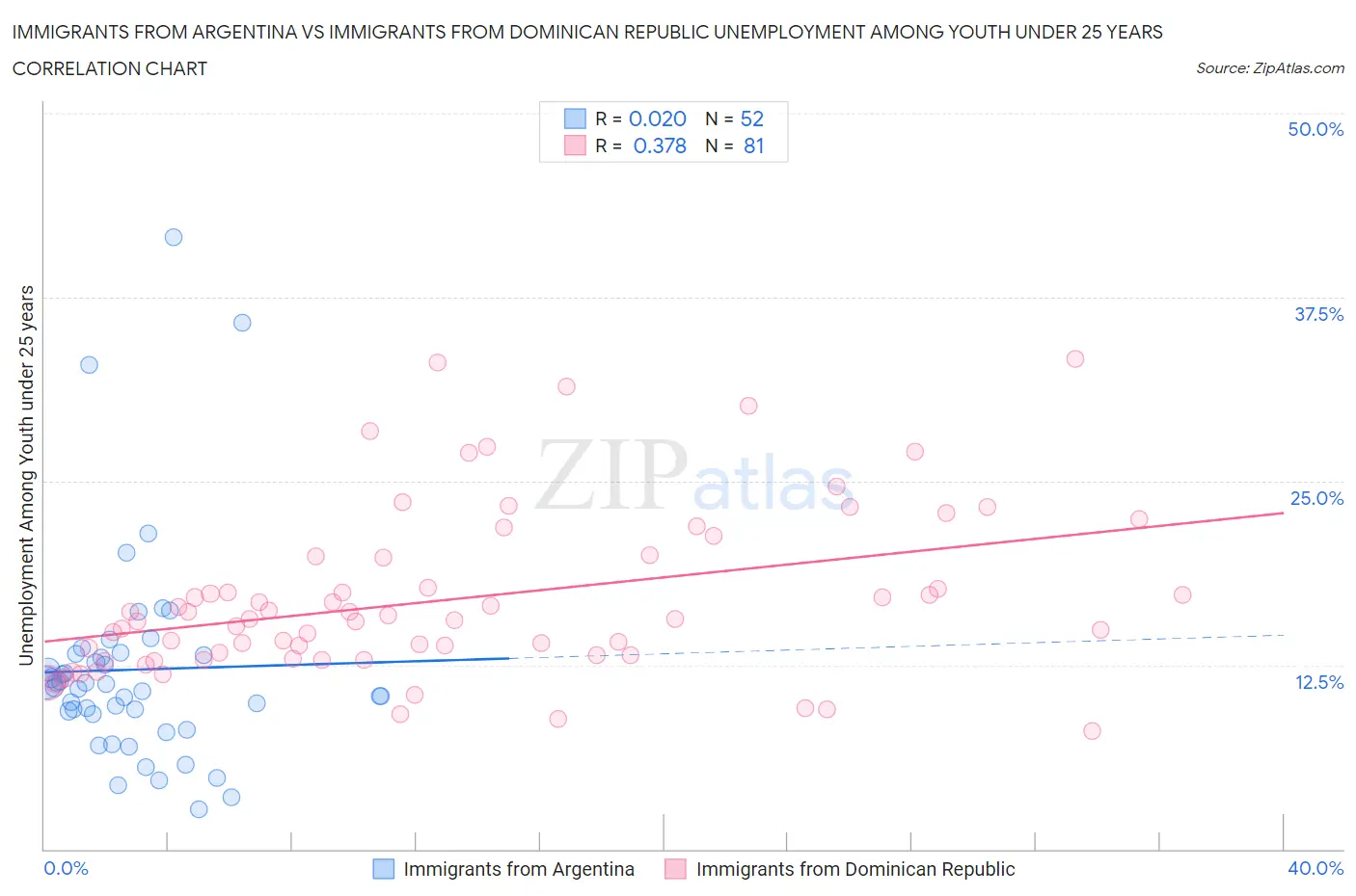 Immigrants from Argentina vs Immigrants from Dominican Republic Unemployment Among Youth under 25 years